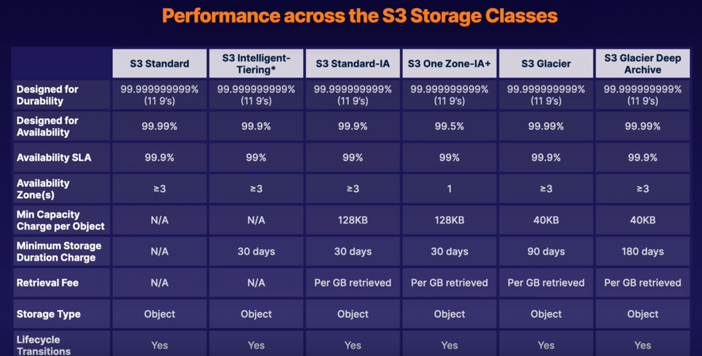 Storage Tiers